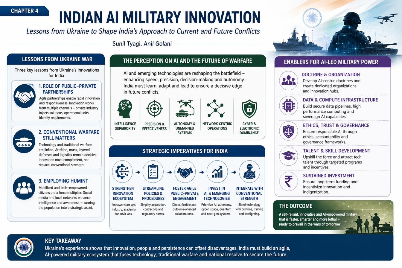 Graphical abstract: Indian AI military innovation book chapter