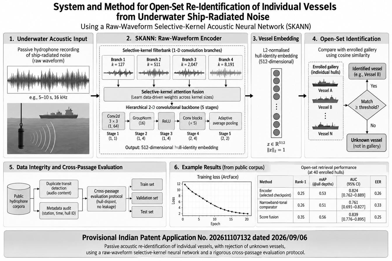 Graphical abstract: passive hydrophone waveform into a four-branch selective-kernel encoder, producing a 512-dimensional hull-identity embedding matched against an enrolled gallery by cosine similarity, with unknown hulls rejected