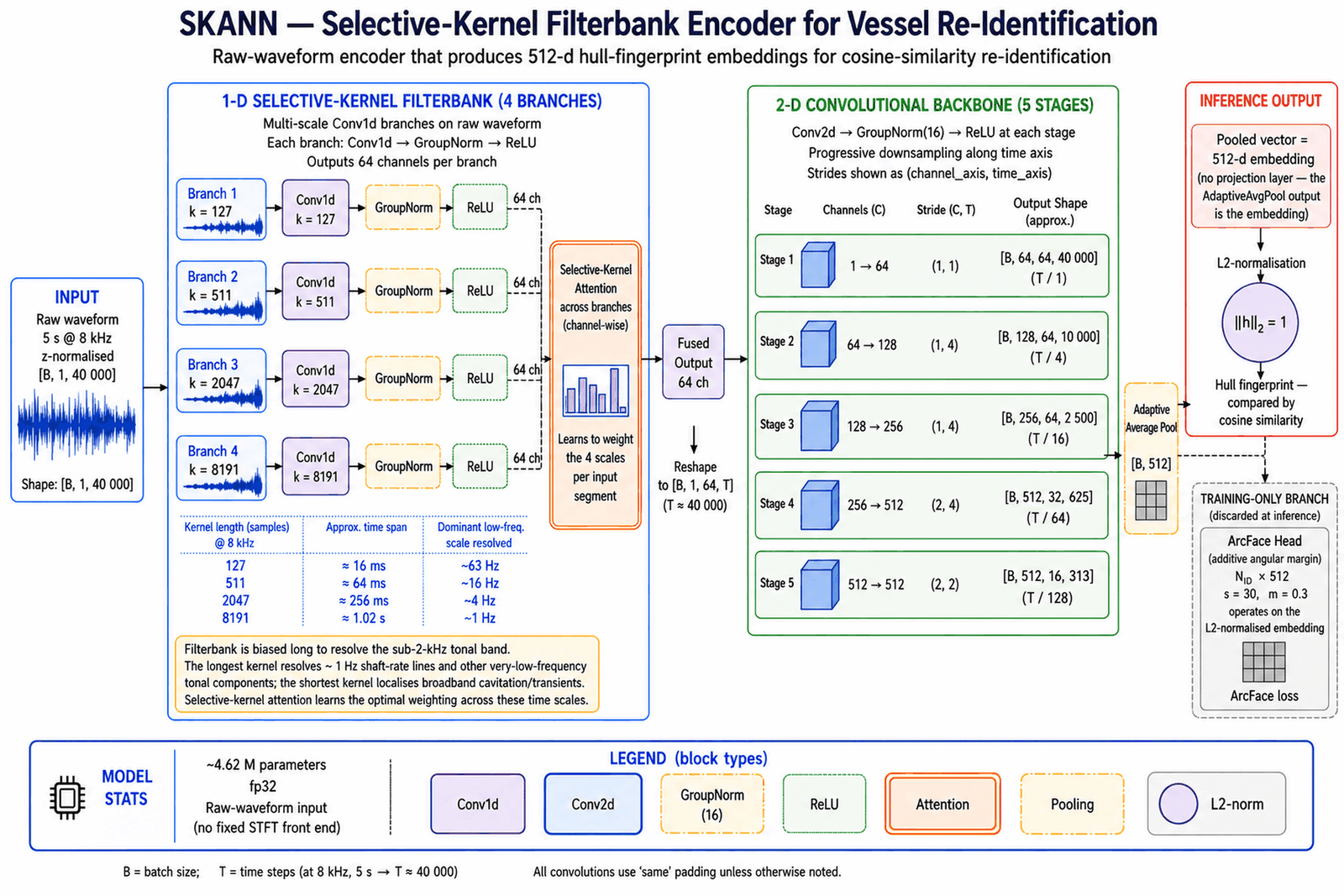 SKANN architecture: a raw 5-second waveform enters a four-branch selective-kernel filterbank spanning 16 ms to 1 s, fused by attention, through a five-stage convolutional backbone to a 512-dimensional hull fingerprint compared by cosine similarity