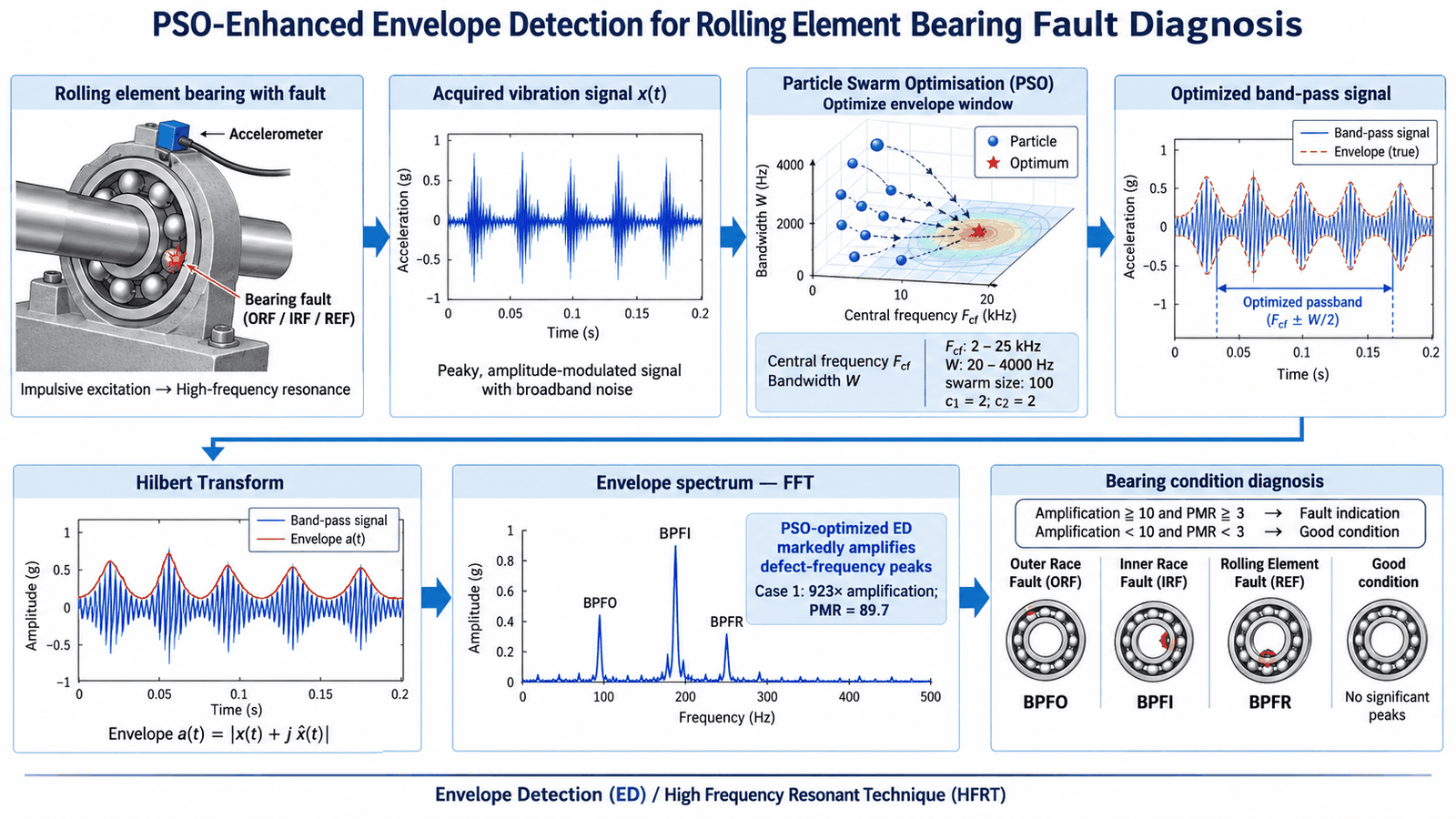 Graphical abstract: a faulted rolling-element bearing and its vibration signal, particle swarm optimisation of the bandpass centre frequency and bandwidth, the Hilbert envelope, and an envelope spectrum resolving the BPFO, BPFI and BPFR defect frequencies against an amplification and PMR decision rule