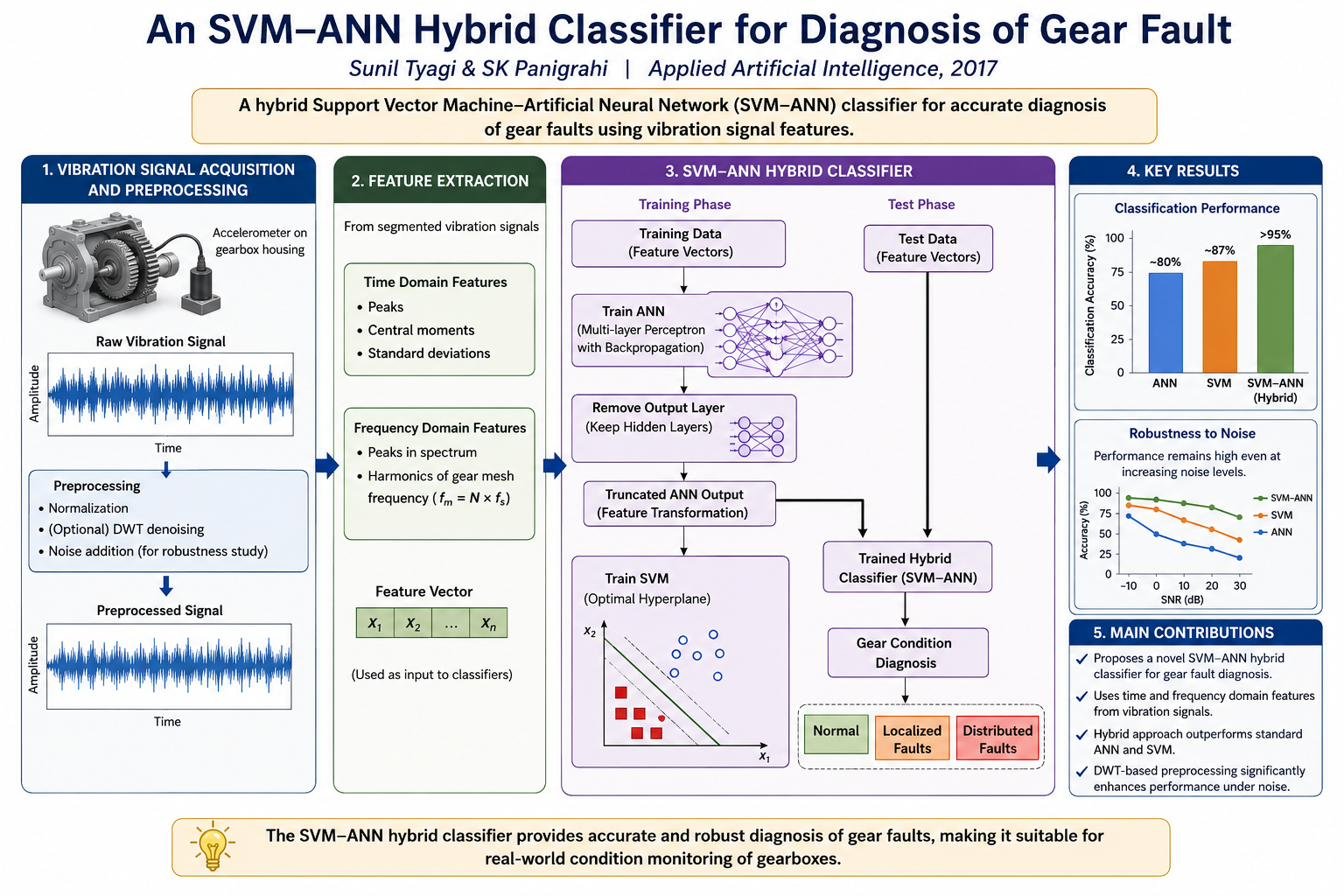 Graphical abstract: SVM-ANN hybrid classifier for gear-fault diagnosis from vibration signals