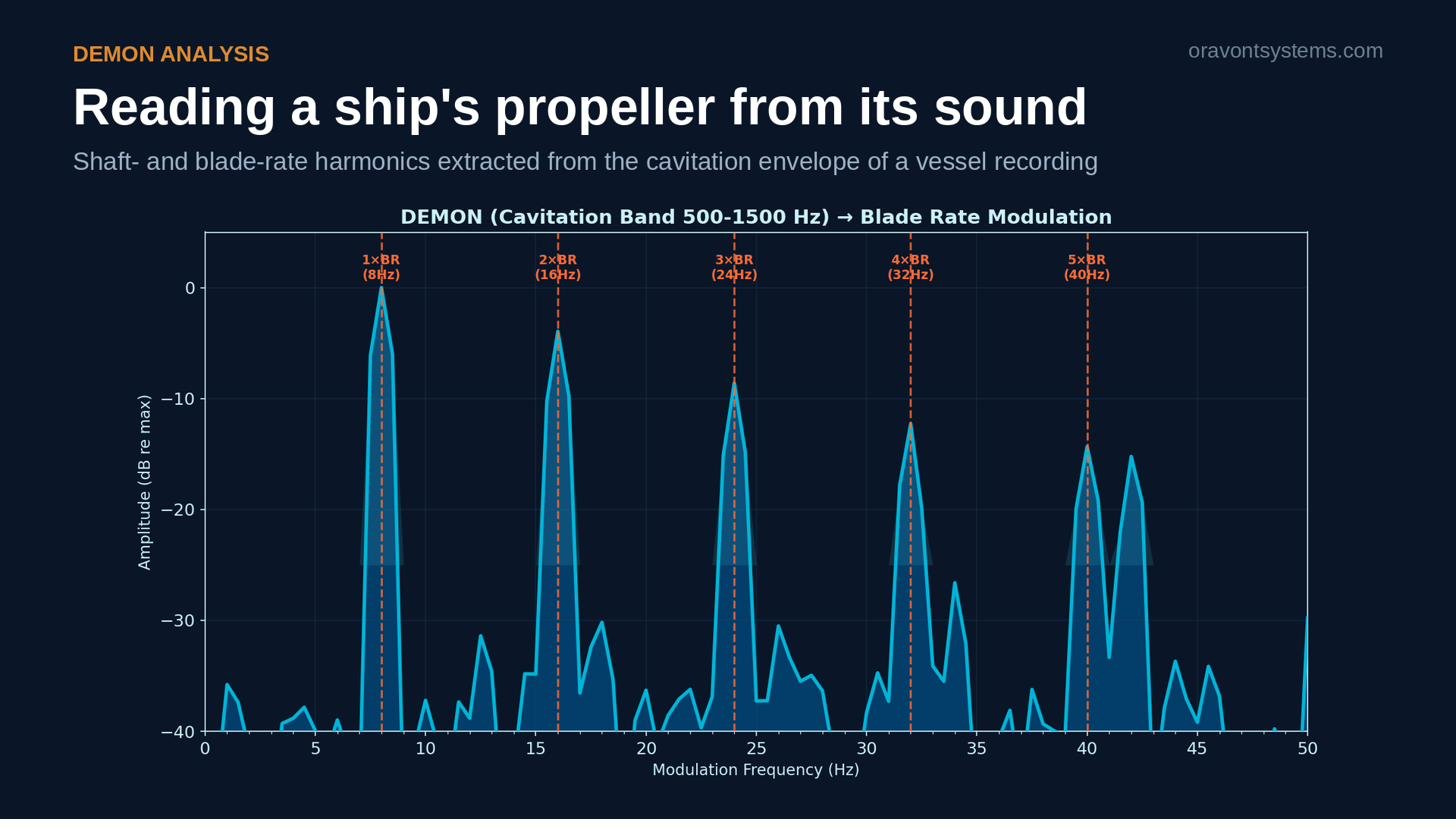 DEMON analysis output: shaft- and blade-rate harmonics extracted from the cavitation envelope of a vessel recording